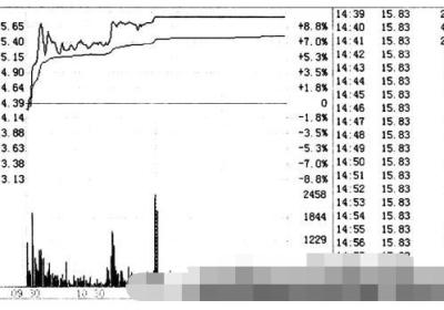 涨停出货具体特征是什么?