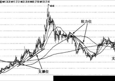 利用阻力线分析股市行情要注意些什么?