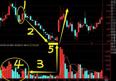 “黄金短线”选股策略的要点有哪些？