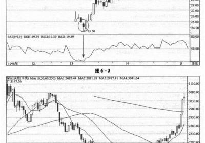 RSI指标的特殊参数应用方法介绍