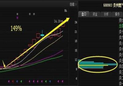 短线炒股技巧：如何才能正确的利用量比炒股?