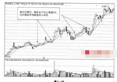 移动平均线的买入时机有哪些?