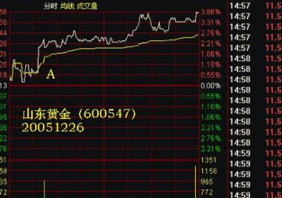 分时图找黑马怎么找?