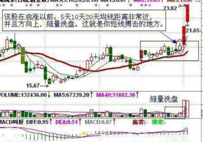 怎样判断股票第二天会涨?从技术上怎么看?