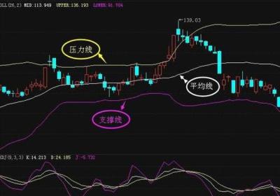 布林线的原理与应用手法有哪些？