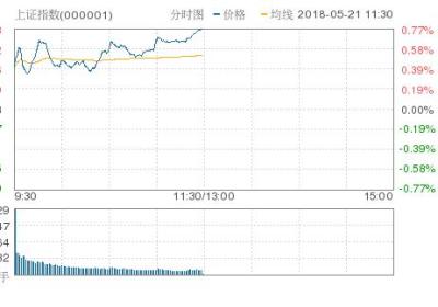 贸易战停火利于股市，沪深股指大幅放量