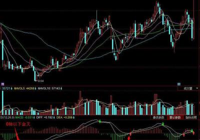 股票macd金叉什么意思?怎么用？