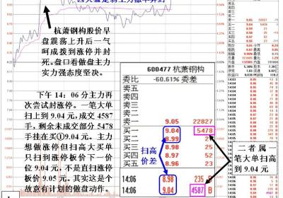 封涨停做盘细节是什么？怎么分析？