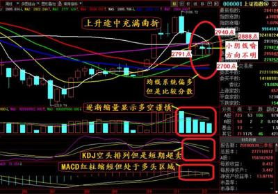 周K线均线应用技巧有哪些?