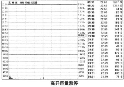 高开涨停的三种情况详解