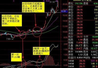 macd死叉什么意思？实图讲解macd死叉