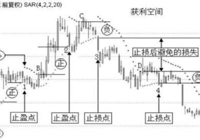 如何利用SAR指标止损?有哪些方式?