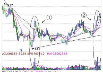 低位放量涨停吸货选股之图形解读