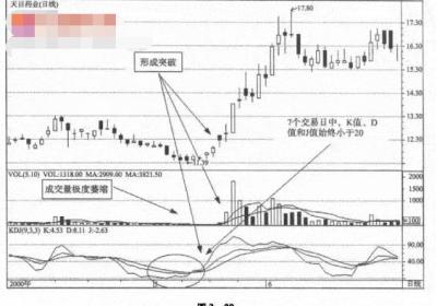 如何合理利用KDJ指标钝化作用?