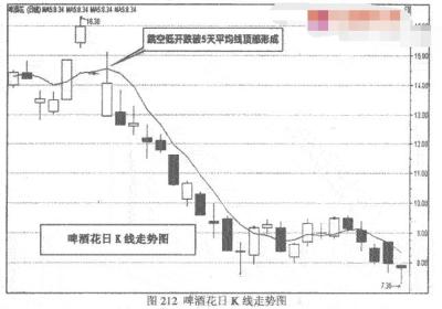 岛形反转顶部操作要点有哪些?