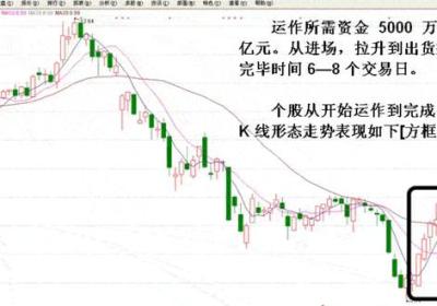 追涨停转变的短线坐庄手法之案例解读