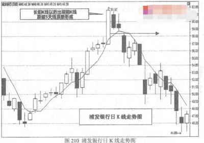 长阳长阴K线顶部操作要点有哪些?