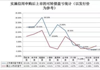 可转债中签放弃认购有什么后果?