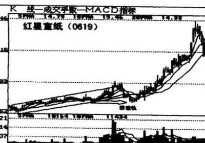 股价跌破轨快速止损需要注意什么？