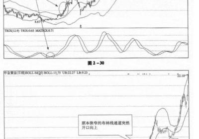 布林线与TRIX组合应用图解