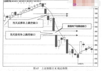 跳空缺口的赢利方法有哪些?