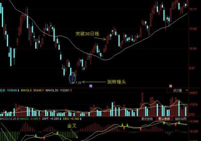 倒转锤头k线追涨的形态是怎样的?