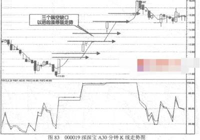 跳空缺口与技术指标结合使用怎么用?