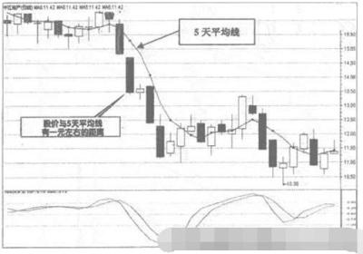 5日均线赢利方法是什么?