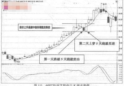 5日均线操作方法图例详解