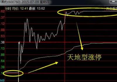 什么是天地型涨停板?有什么特征?