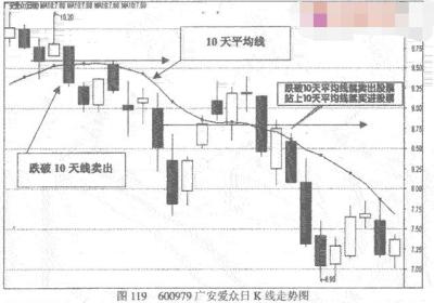 各条均线的支撑阻力作用介绍