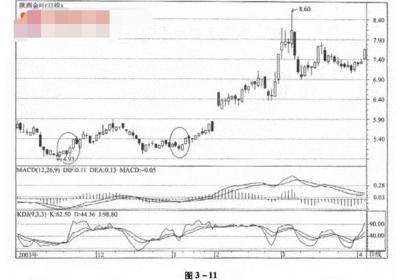 KDJ与其它技术指标组合运用图解