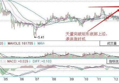 股价突破可以重仓追涨吗?