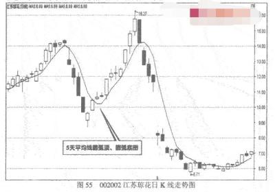 股价顶部和底部识别方法介绍