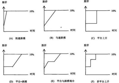 股价拉高型涨停的主要特征有哪些?