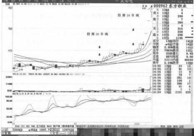 三连阳K线顶部操作方法有哪些？