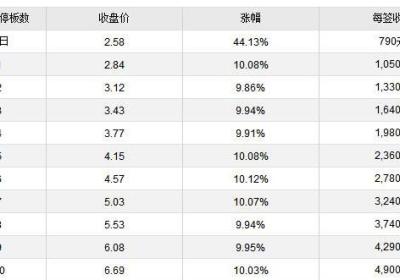 天风证券涨停板预测，收益是多少?