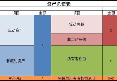 怎样看资产负债表知道盈利还是亏损?