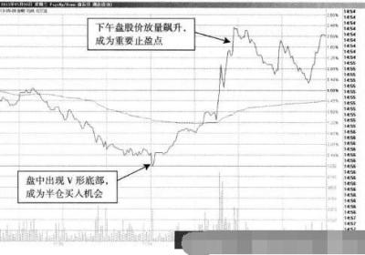 半仓T+0箱体操作之买卖操作