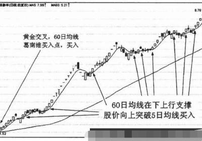 5日均线应用技巧有哪些?