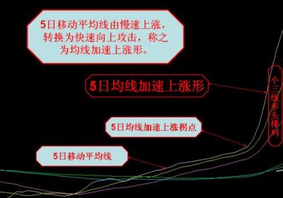 加速上涨和加速下跌形态是什么样的？图形是什么？