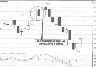 双阳K线包阴K线图解，教你分辨K线图