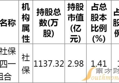 顺络电子重仓基金有哪些？社保基金持仓比例多少？