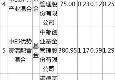 森麒麟重仓社保基金有哪些？全国社保基金一一四组合持仓比例详情