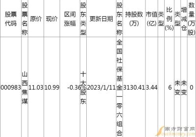 山西焦煤重仓社保基金哪只？全国社保基金一零六组合怎么样？(山西焦煤社保中心)