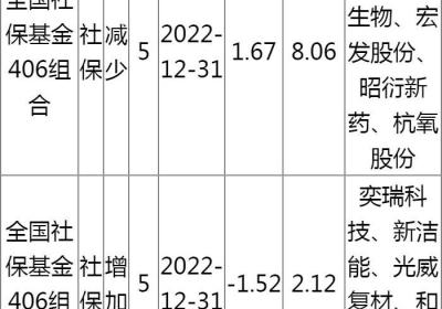 社保基金406组合持股一览表 2022年十大流通股东增加有哪些？(社保基金406组合重仓股)