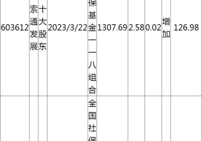 2023年全国社保基金一一八组合新进的股票 增加仓位有哪些个股？(2023年全国社平工资排行)